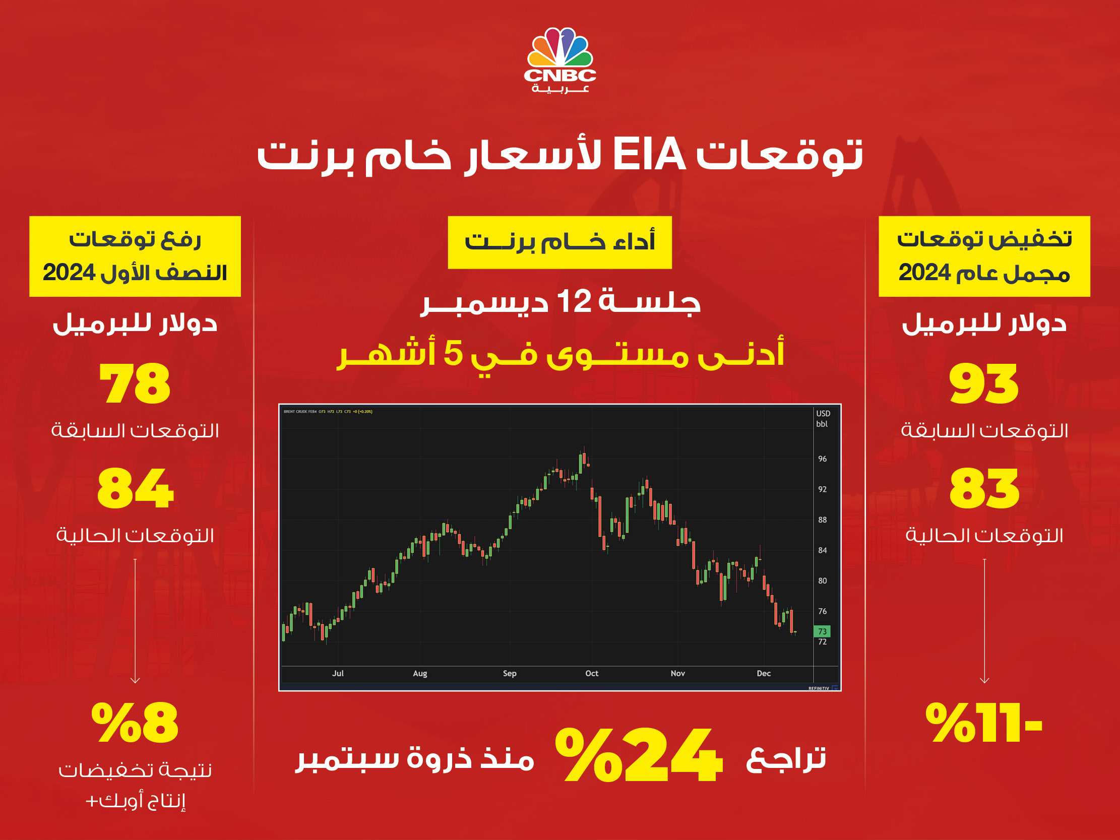 إدارة معلومات الطاقة تخفض توقعات لأسعار النفط في 2024