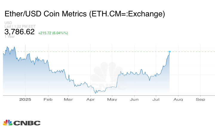 الإيثريوم تقفز أكثر من 6% بعد إقرار قانون العملات المستقرة التاريخي