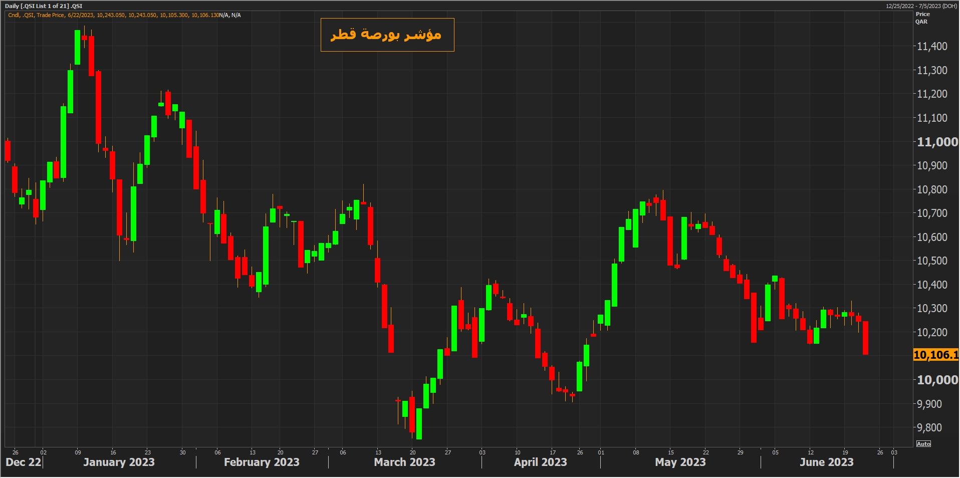 قناة Cnbc عربية تباين الأداء الأسبوعي لأسواق الخليج في ظل تقلبات أسعار النفط والحذر يسيطر 9895