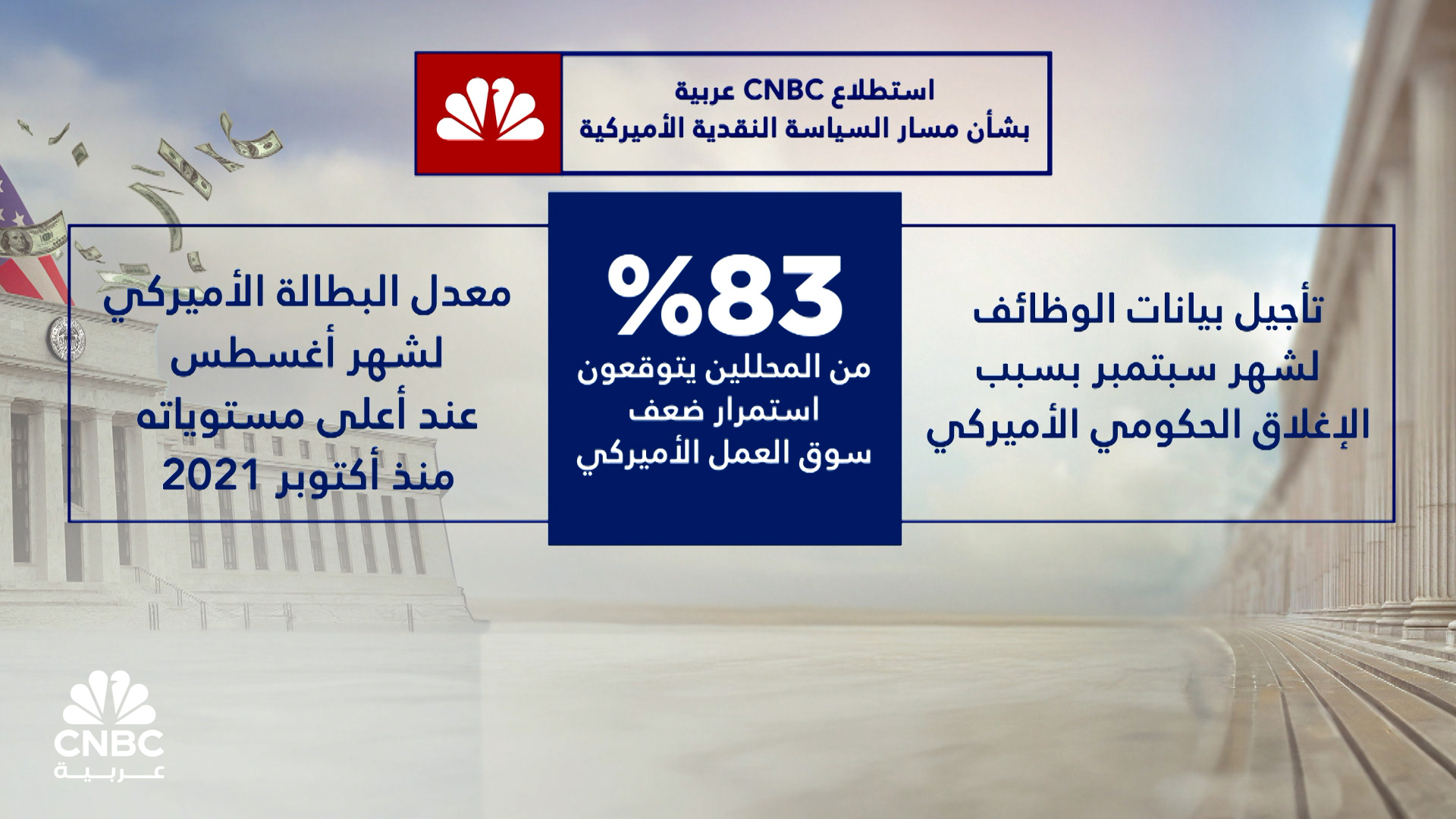 مسح خاص ل CNBC عربية: 91% من المحللين يتوقعون خفض معدلات الفائدة الأميركية للمرة الثانية على التوالي 